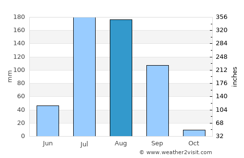 Sultānpur Lodhi average rain in August