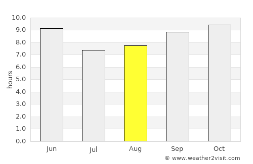 Sultānpur Lodhi average rain in August