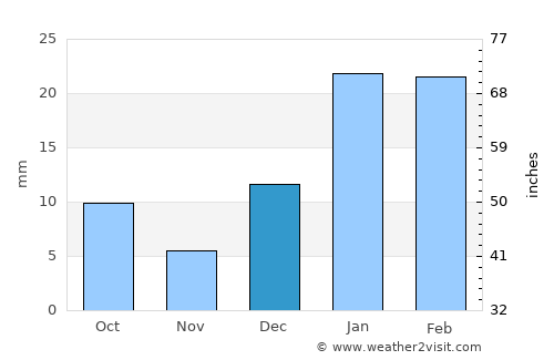 Sultānpur Lodhi average rain in December