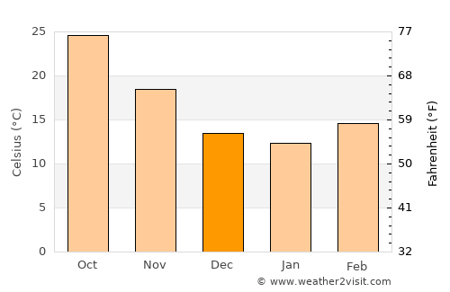 Sultānpur Lodhi average temperature in December