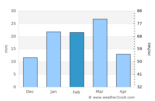 Sultānpur Lodhi average rain in February