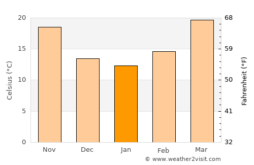 Sultānpur Lodhi average temperature in January