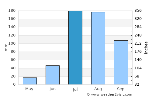 Sultānpur Lodhi average rain in July
