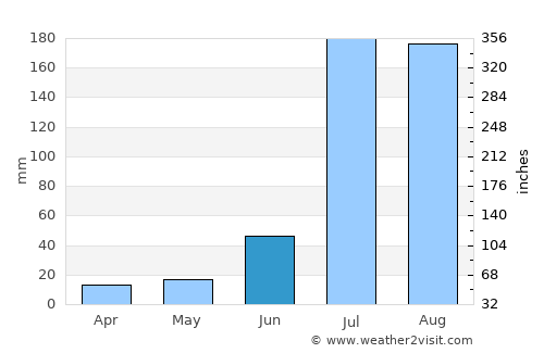 Sultānpur Lodhi average rain in June