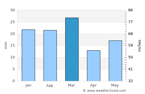 Sultānpur Lodhi average rain in March