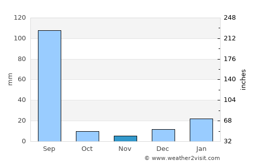 Sultānpur Lodhi average rain in November
