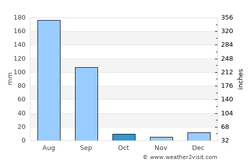Sultānpur Lodhi average rain in October