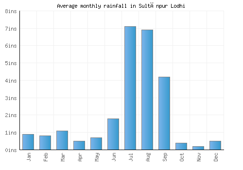 Sultānpur Lodhi monthly rainfall chart (inches)