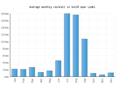 Sultānpur Lodhi monthly rainfall chart (mm)