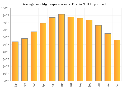 Sultānpur Lodhi average temperature chart (Fahrenheit)