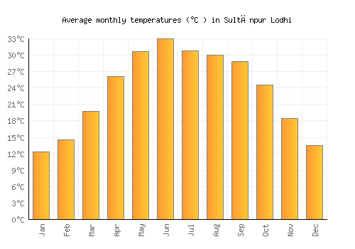 Sultānpur Lodhi average temperature chart (Celsius)