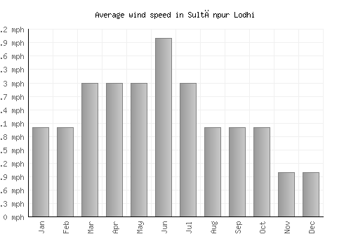 Sultānpur Lodhi average winspeed by month (mph)