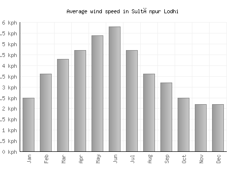 Sultānpur Lodhi average winspeed by month (km/h)
