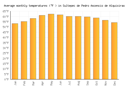 Sultepec de Pedro Ascencio de Alquisiras average temperature chart (Fahrenheit)