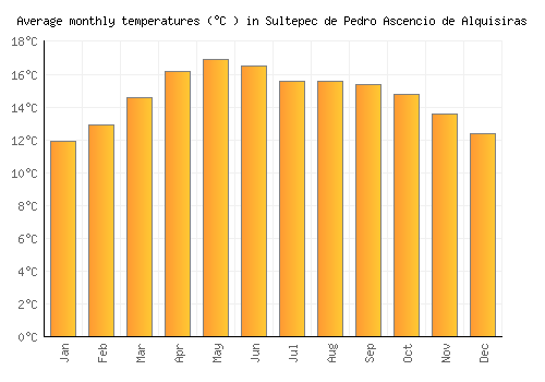 Sultepec de Pedro Ascencio de Alquisiras average temperature chart (Celsius)