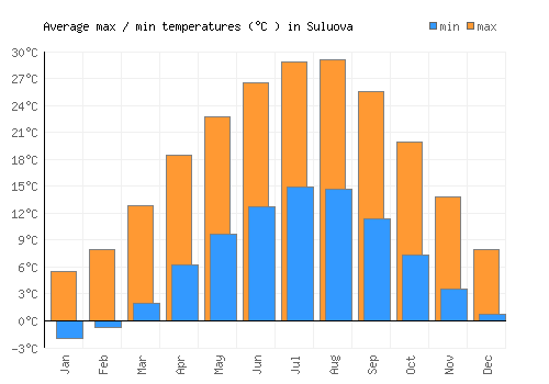 Suluova average minimum / maximum temperatures (Celsius)