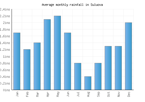 Suluova monthly rainfall chart (inches)