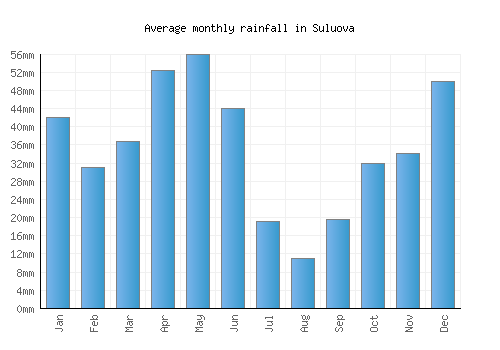 Suluova monthly rainfall chart (mm)
