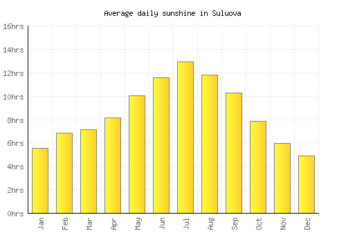 Suluova average daily sunshine chart
