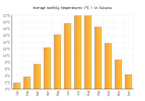 Suluova average temperature chart (Celsius)