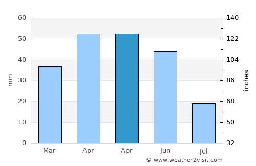 Suluova average rain in April