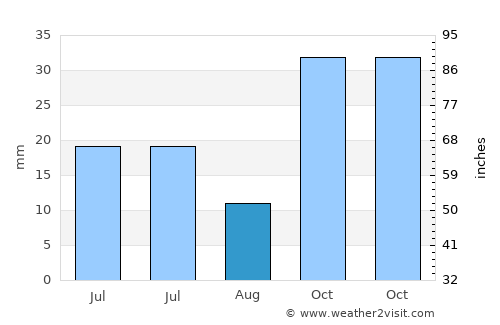 Suluova average rain in August