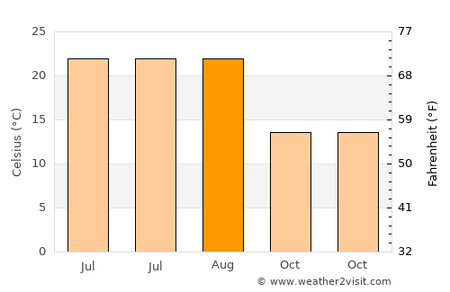 Suluova average temperature in August