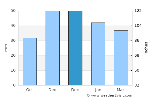 Suluova average rain in December