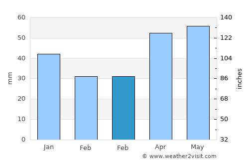Suluova average rain in February