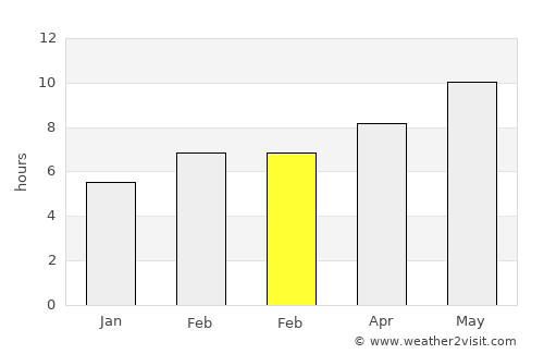 Suluova average rain in February