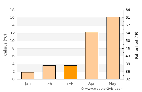 Suluova average temperature in February