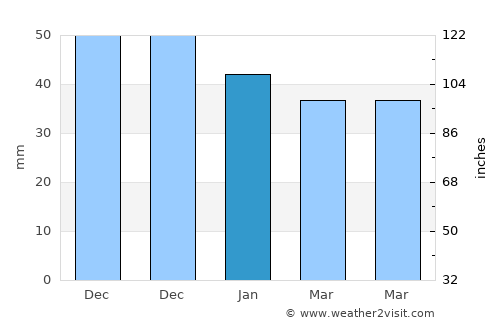 Suluova average rain in January