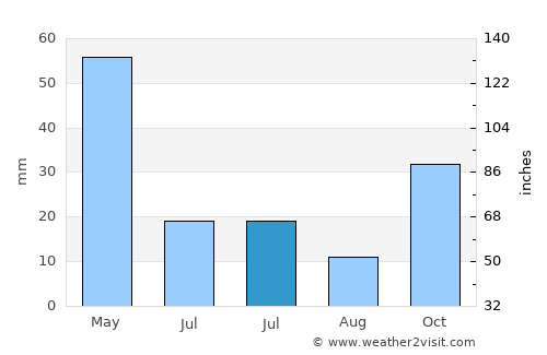 Suluova average rain in July