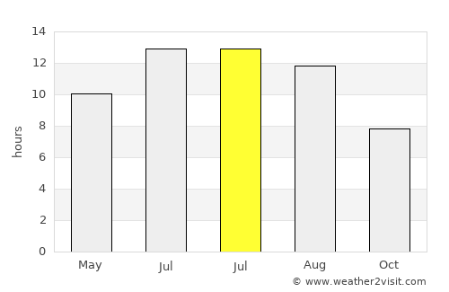 Suluova average rain in July