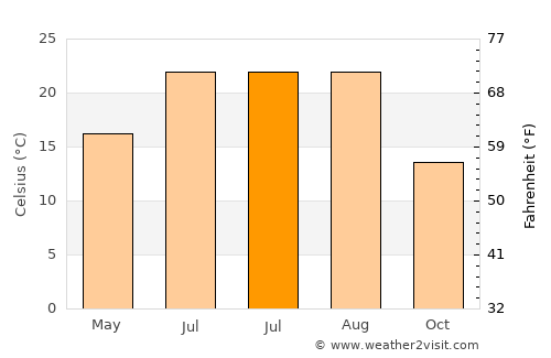 Suluova average temperature in July