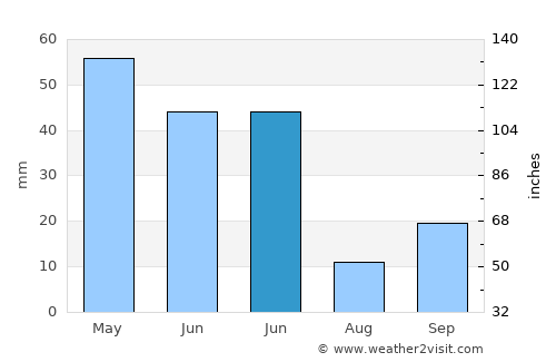 Suluova average rain in June