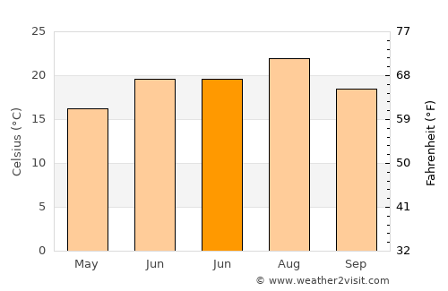 Suluova average temperature in June