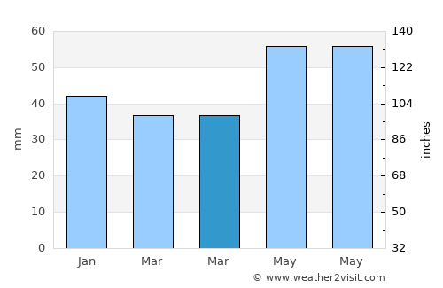 Suluova average rain in March