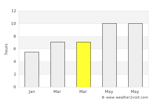 Suluova average rain in March