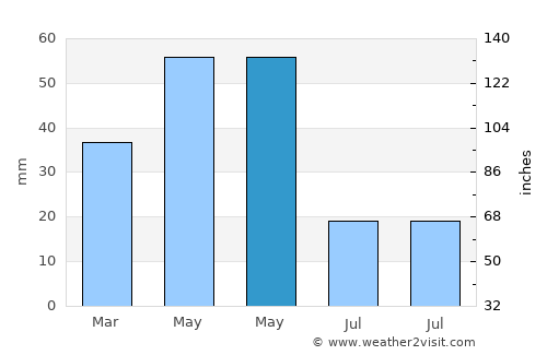Suluova average rain in May