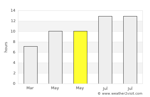 Suluova average rain in May