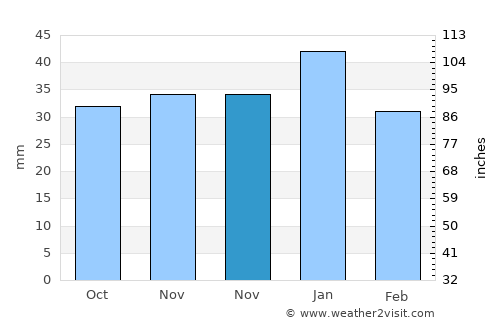 Suluova average rain in November