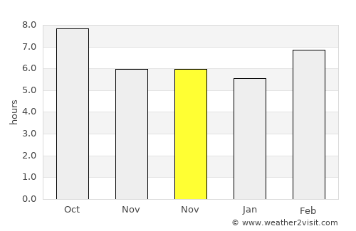 Suluova average rain in November