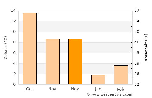 Suluova average temperature in November