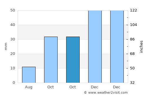 Suluova average rain in October