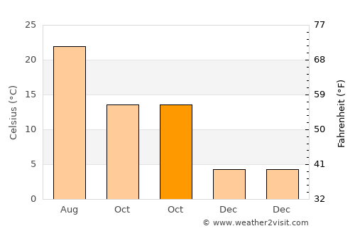 Suluova average temperature in October