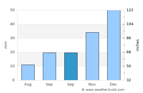 Suluova average rain in September
