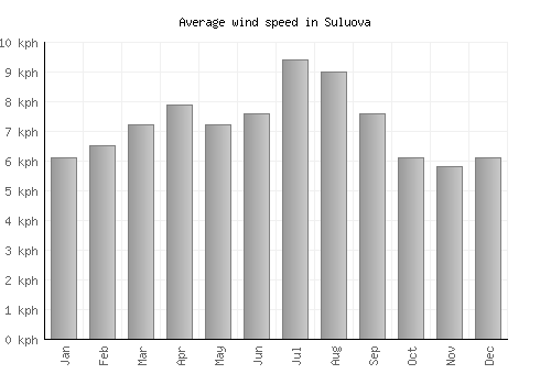 Suluova average winspeed by month (km/h)