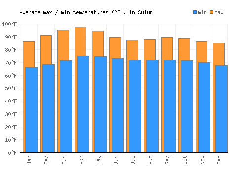 Sulur average minimum / maximum temperatures (Fahrenheit)
