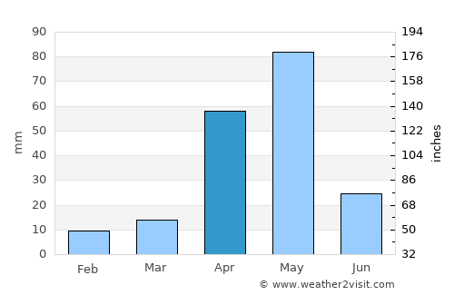 Sulur average rain in April